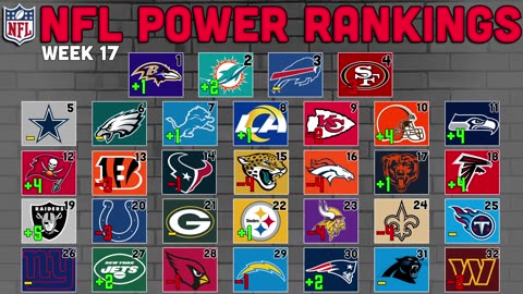 NFL week 17 power rankings | 2023 NFL season - NEW NUMBER 1, the Chiefs... YIKES