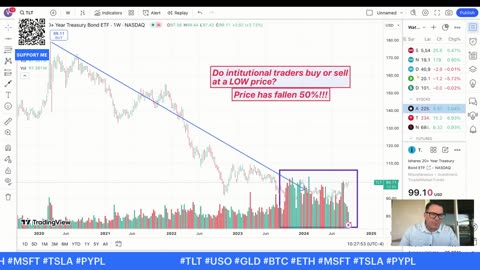 #TLT #USO #GLD #BTC #ETH #MSFT #TSLA #PYPL