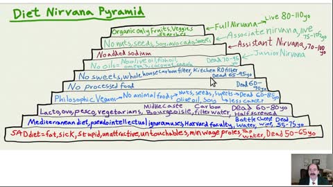 Diet Nirvana pyramid