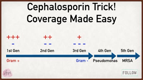 Cephalosporin Antibiotic Generations and Pharmacology [Made Easy - Nursing, Medical, USMLE]