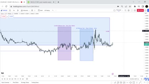 08.03.23 EUR/USD New York KZ post market analysis