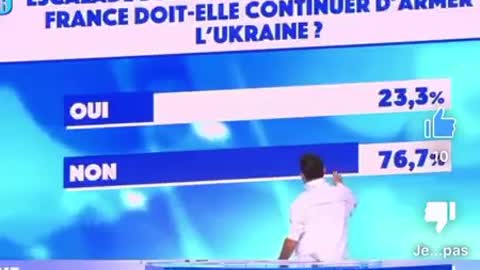 76.7% of French people are opposed to continuing to deliver arms to Ukraine