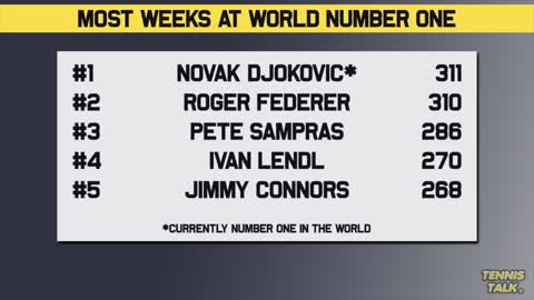 Djokovic BREAKS Federer's Weeks at Number One Record Tennis News