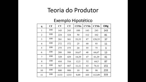 Microeconomia 082 Teoria do Produtor Produtividade Custo Marginal Continuação