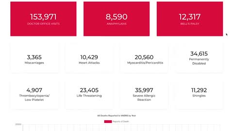 The latest VAERS data has been published.