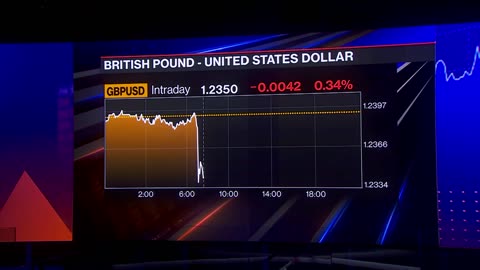 UK Latest: Inflation Falls Unexpectedly to Lowest in 18 Months