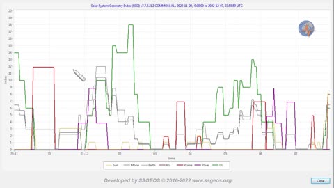 Earthquake Forecast 30 November - 6 December 2022