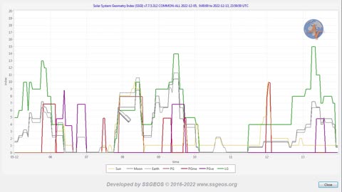 Earthquake Forecast 7-13 December 2022