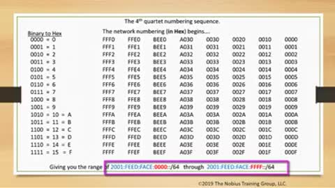 Subnetting IPv6