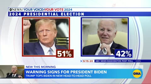 New ABC News/Washington Post poll finds weakness on economy, immigration for Biden l GMA