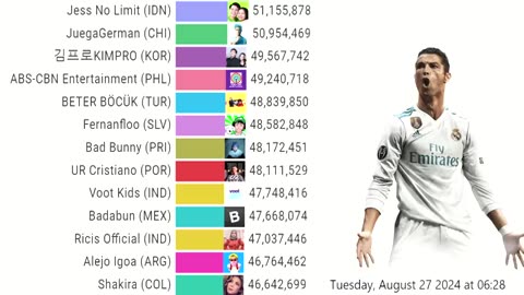 Cristiano Ronaldo Surpassing EVERY YouTube Channel Until Reaching 50 Million Subcribers