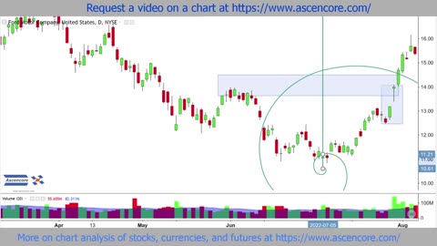 Fibonacci Spiral Example With Ford Stock Chart Analysis