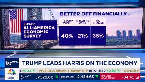 CNBC ALL-AMERICA ECONOMIC SURVEY: President Trump leads Kamala in the overall matchup