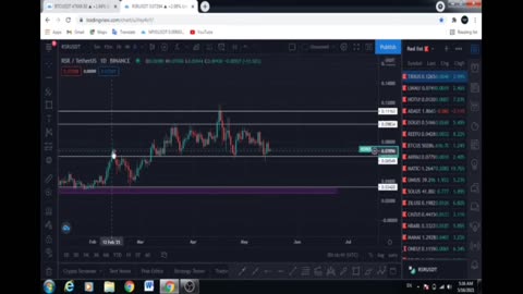 Crpyto support and resistance