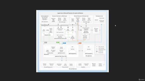 4. MS Dynamics AX system architecture