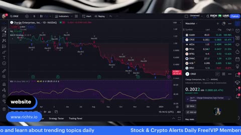 Hot Stocks: $KAMN, $MESA, $CRGE, $PCSA, $BFGR - RICH TV