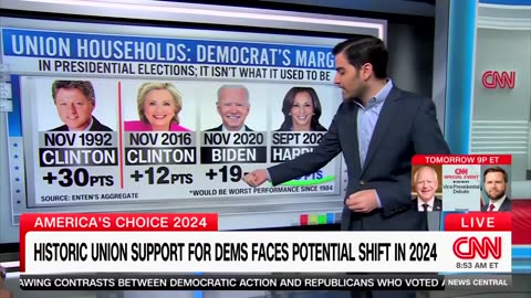 CNN: Kamala Harris Is on Track for ‘The Worst Democrat Performance in a Generation’ wth Union Voters