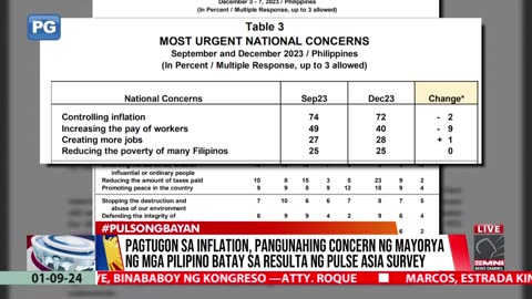 Pagtugon sa inflation, pangunahing concern ng mayorya ng mga Pilipino