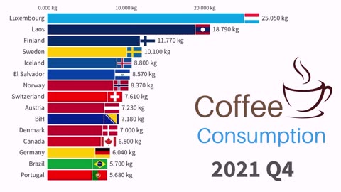 Coffee Consumption by Country 1960-2021 | Kg per Capita (yearly)