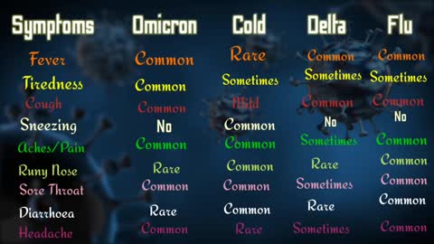 Symptoms of Covid-19 Variant Omicron