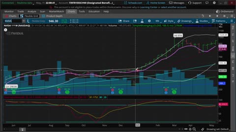 AMD, AMZN, AAPL, MSFT, GOOG, NVDA Chart Analysis 5-15-2024