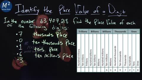 Identify the Place Value of a Digit | 63,407,218 | Minute Math