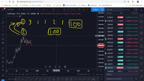 BUỔI 5 : PHƯƠNG PHÁP GIAO DỊCH SÓNG ELLIOTT - KHÓA HỌC ĐẦU TƯ NÂNG CAO | COINFISH79.COM