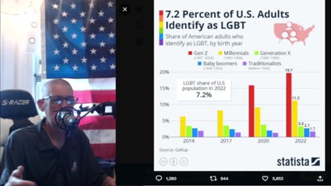 WHAT?! Nearly 20 Percent of Gen Z Identify As LGBT?