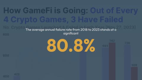 70% of Web3 Games Failed in 2023, According to CoinGecko