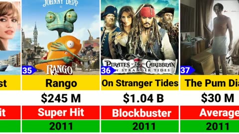 Johnny Depp Hits and Flops Movies list | Captain Jack Sparrow