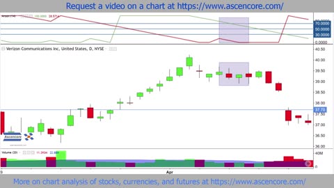 Verizon Stock Chart Bullish Reversal Potential Analysis With The Aroon Indicator