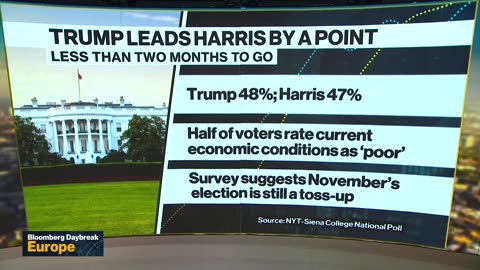 Trump Leads Harris By a Point in Latest Poll