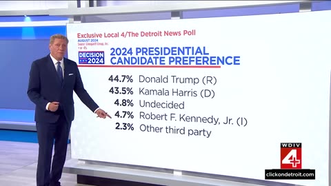 New poll shows where Michigan voters stand in Trump-Harris race