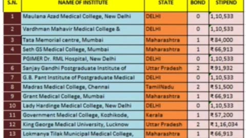 NEET pg 2024 ll Top 30 DNB Hospitals #shorts #viralvideo #neetpg2024