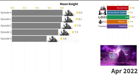 Best Marvel Series Ranked (2021 - 2022)