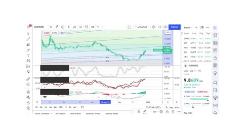 Basics to Investing - SushiSwap Coin SUSHI - Stock Charts #0102