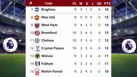 ENGLISH PREMIER LEAGUE TABLE UPDATED TODAY | PREMIER LEAGUE Ranks 2023/2024