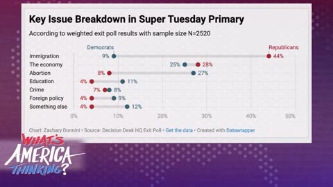 NOVEMBER REMATCH: Trump VS Biden,Exit Polls SHOW TOP ISSUES, RFK Jr.INDEPENDENT PRESIDENTIAL RUN?