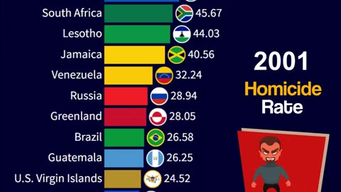 most violent countries in the world homicide