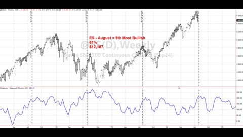 August 2024 seasonal heat map for S&P, Live Cattle and Australian Dollar.