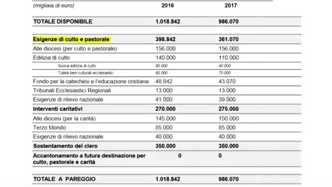 La verità sulla tassa italiana 8 per 1000;quello che la chiesa non ti dice DOCUMENTARIO la tassa fu introdotta nel 1984 dal concordato tra lo Stato Italiano e lo Stato della Città del Vaticano sono 40 anni che gli italiani mantengono i religiosi