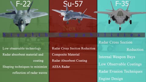 F-22 vs Su-57 vs F-35 | Fighter jet Comparison