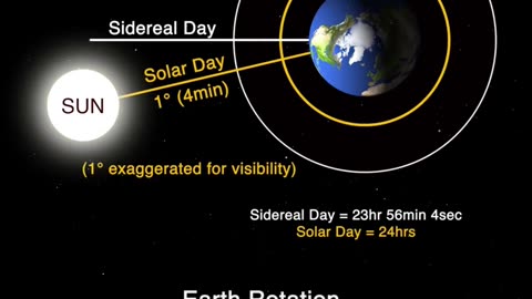 The Difference between the Solor day and Sidereal Day