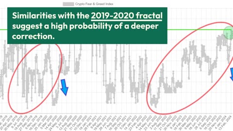 Fear and Greed Index at Extreme Greed – This Fractal Suggests Correction Incoming