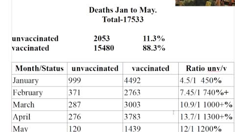 Massive Covid Vaccine lie. UK 1300% higher Covid deaths in Vaccinated!!!!