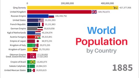 World Population by Country | 1600-2023