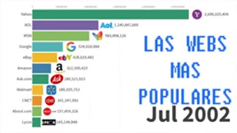 🌟 Sitios Web más populares 🖥 1996 - 2019