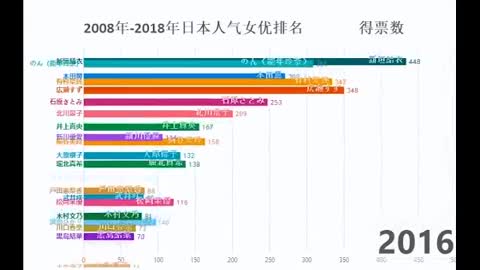 The Japanese popular actress TOP20 rankings