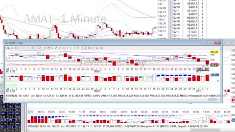 Day Trade Recap - 4.5.22 $AMAT $TWTR