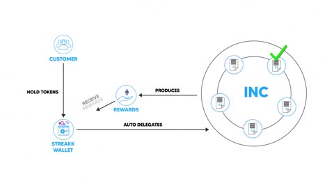 Streakk- Integrated Node Cluster (INC)